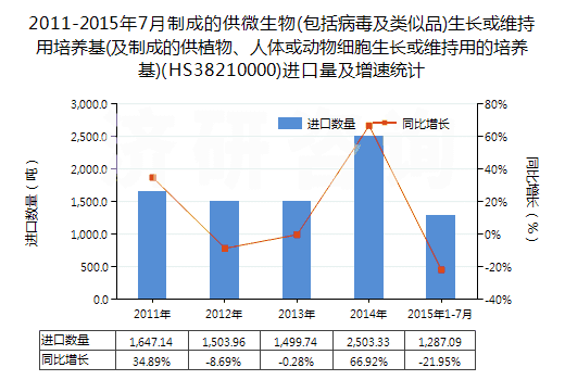 2011-2015年7月制成的供微生物(包括病毒及類似品)生長或維持用培養(yǎng)基(及制成的供植物、人體或動物細胞生長或維持用的培養(yǎng)基)(HS38210000)進口量及增速統(tǒng)計